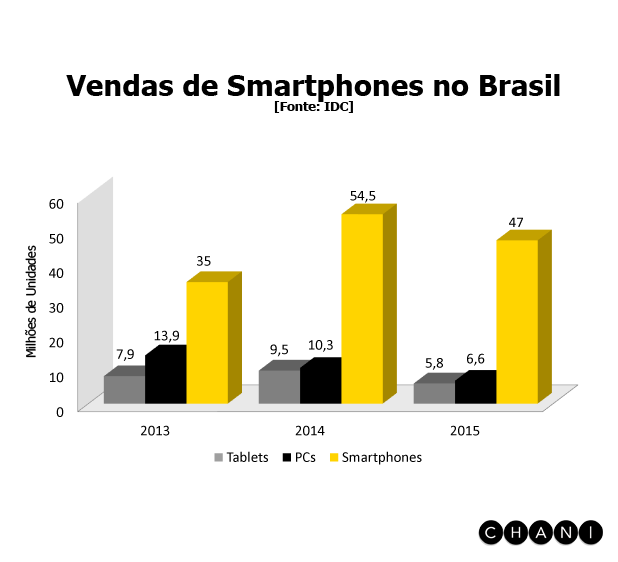 Uso de smartphones no Brasil